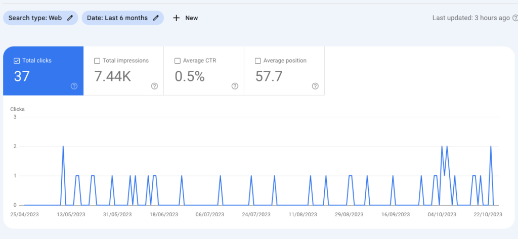 Blog visitors in google search console