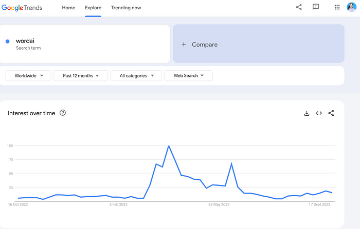 AI tool trends die down quickly in Google Trends