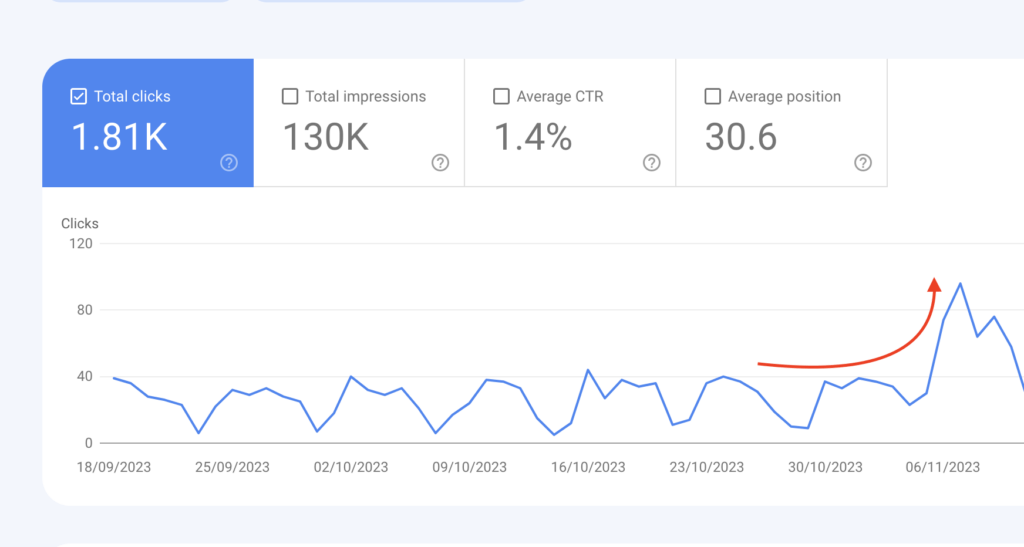 Blog with sudden traffic spike and 100 daily views