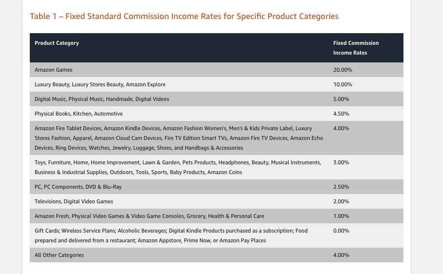 Amazon associates commission rates