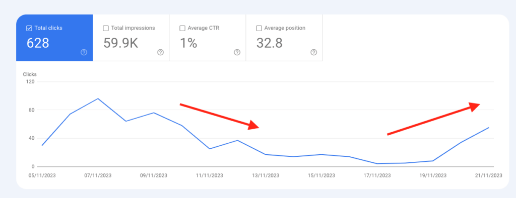 Google traffic going down then up