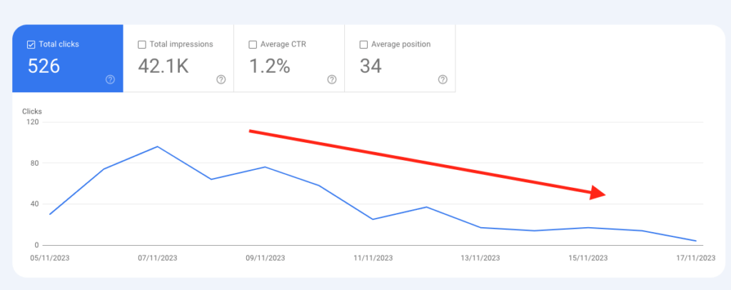 Google traffic going down