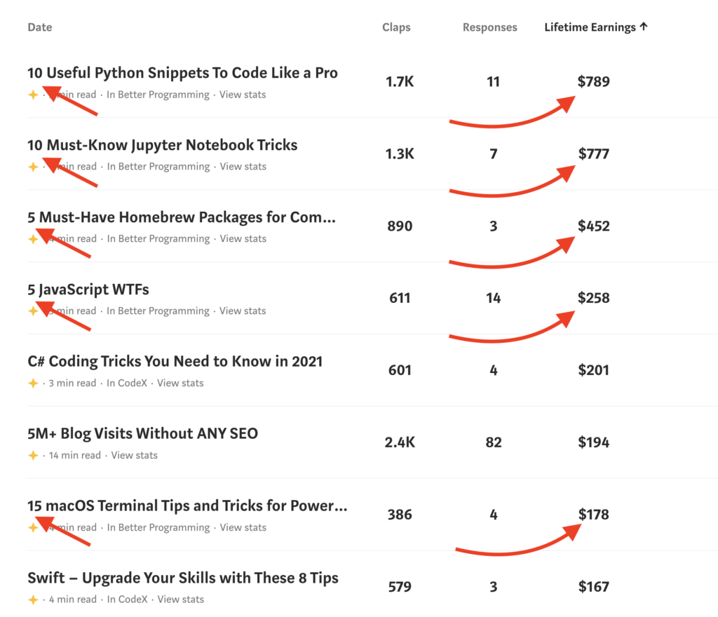 Medium posts with earnings and claps