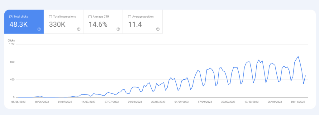 A blog post growth in traffic