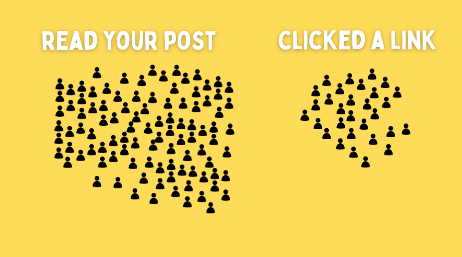 Reads vs affiliate link clicks — a 100 to 30 split