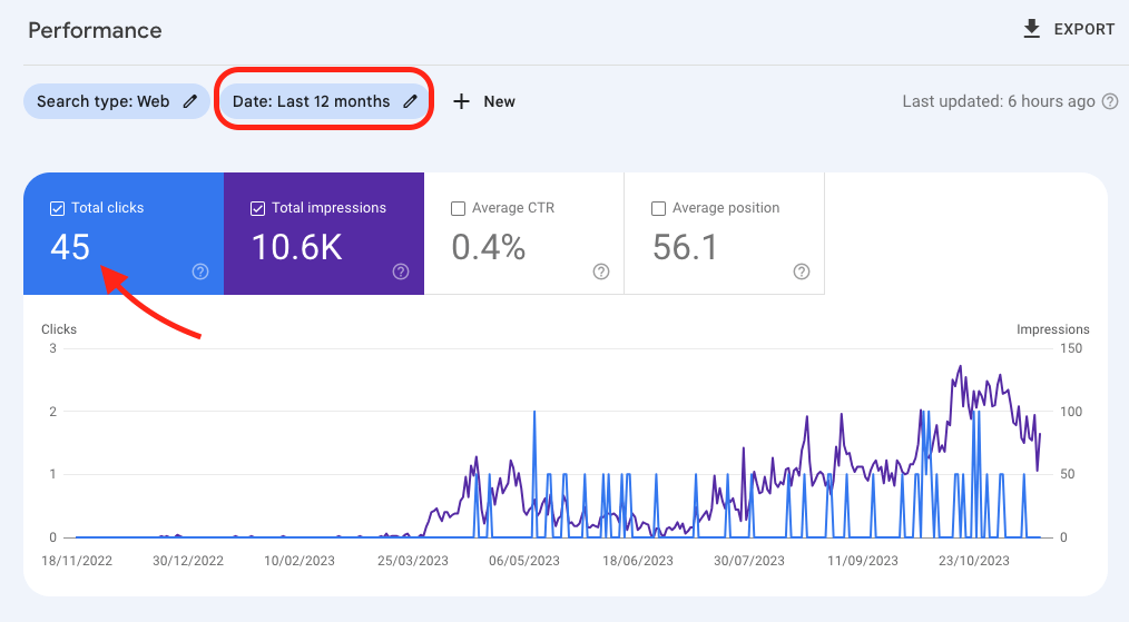 12 months and only 45 clicks on a blog