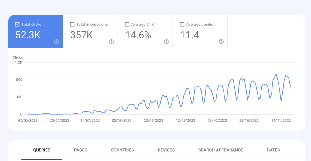 Blog with 52k visitors in the past 6 months