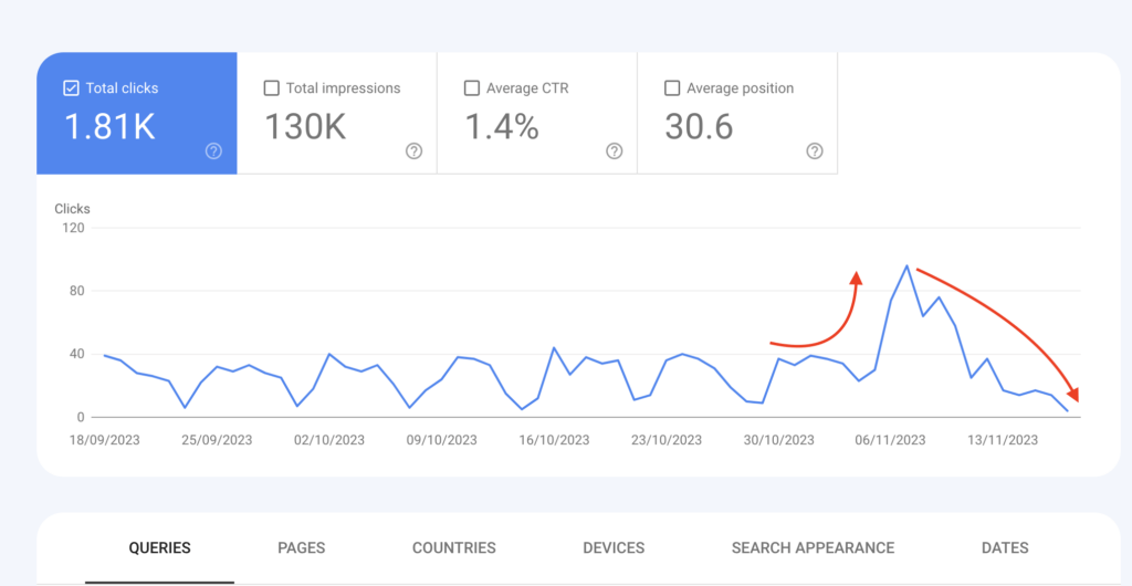 Blog with sudden traffic drop from 100 views to almost 0