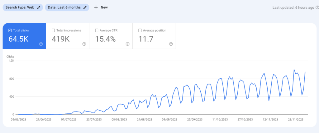 64.5k visitors from Google