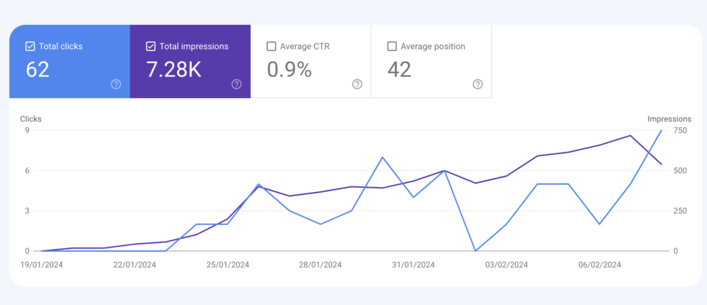 A site  is growing in traffic 