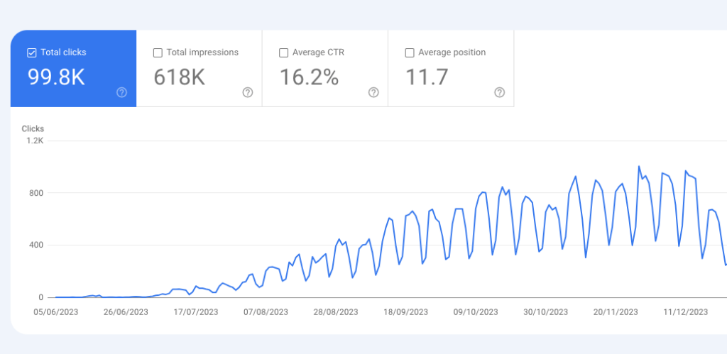 A website with almost 100k visitors